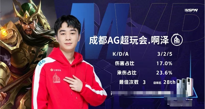 提升了8